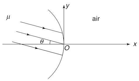 A spherical surface of radius R separates air from a medium of ...