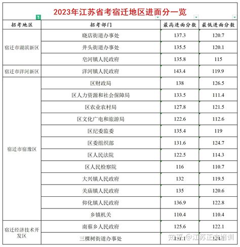2023江苏省考宿迁公务员进面分一览 - 知乎