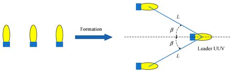 Formation Control of Multiple UUVs Based on GRU-KF with Communication ...