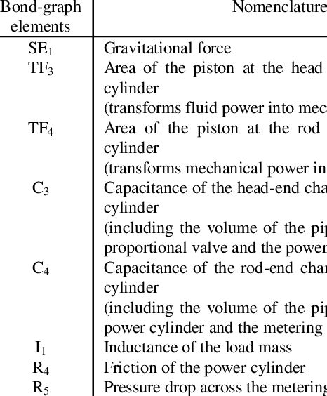 Image result for Bond Graph Element Types