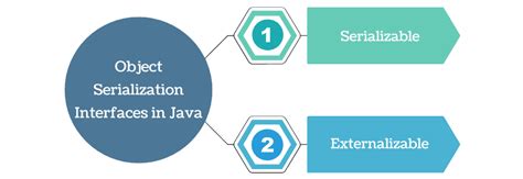 Image result for Serialization in Java with Code