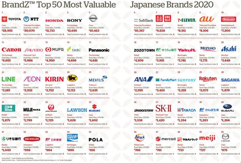 Carmakers and telcos top first ever BrandZ Japan ranking | Marketing ...