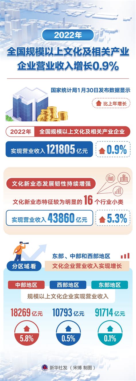 2022年中国文化及相关产业发展现状及市场规模分析 行业整体恢复情况良好【组图】_手机新浪网