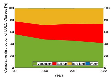 Unveiling the Dynamics of Thermal Characteristics Related to LULC ...
