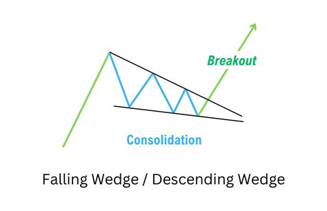 Image result for Falling Wedge Pattern