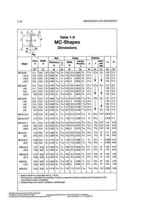 Image result for AISC Table