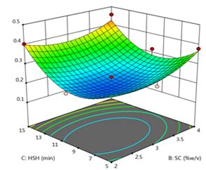 Fig. 2: 3D response surface plot for effect of lipid: drug ratio ...