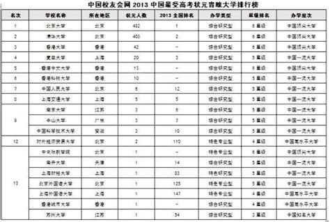2013中国最受高考状元青睐大学排行榜-搜狐教育