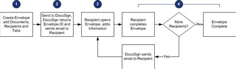 Image result for DocuSign Bulk Load Process Flow Diagram