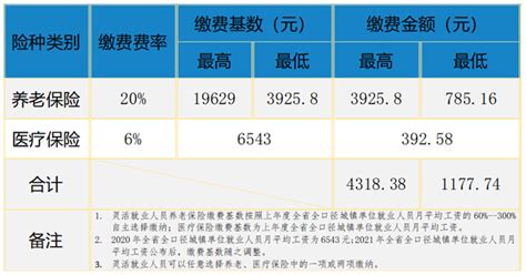 最新消息：人社部：灵活就业人员养老保险缴费标准是多少？15年能领多少钱？ - 知乎