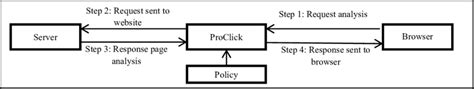 Clickjacking attack detection at the client-side. | Download Scientific ...