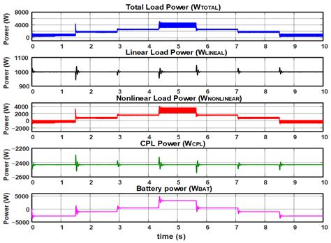 Controller Design for Autonomous Direct Current Microgrid Operation