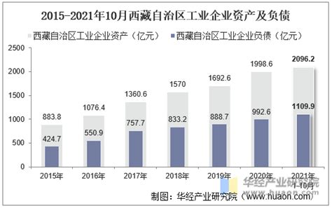 2021年10月西藏自治区工业企业单位数量、资产结构及利润统计分析_华经情报网_华经产业研究院