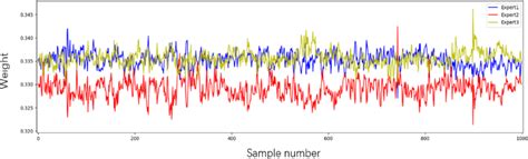 Image result for Continuous Variation Weight Graph