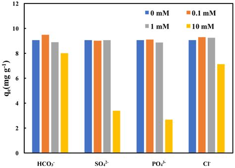 Synthesis of Oxidant Functionalised Cationic Polymer Hydrogel for ...