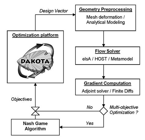 Process Flow Optimization 的图像结果