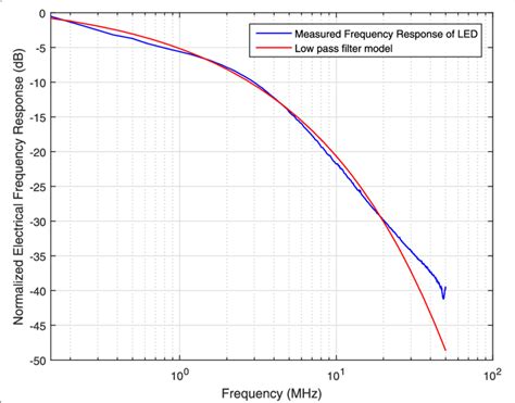Image result for LED Light Frequency