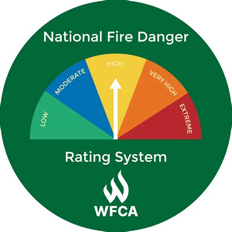 National Fire Danger Rating System (NFDRS) Explained | WFCA