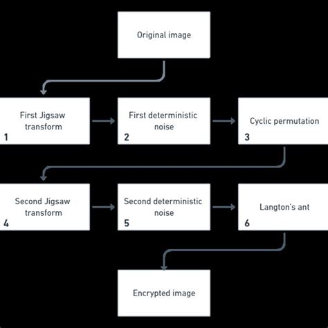 Basic Encryption Algorithm 的图像结果