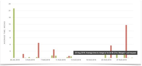 Image result for Time Resolution Chart