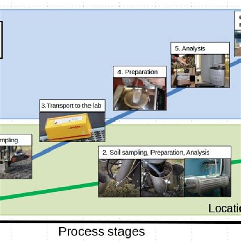 Image result for Soil Sample Testing Flow Chart