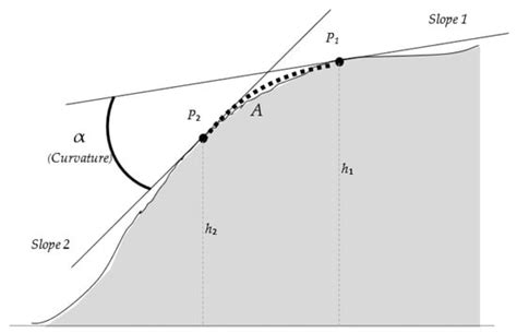 Parameters Derived from and/or Used with Digital Elevation Models (DEMs ...