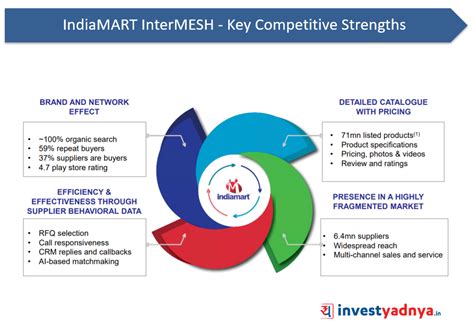 IndiaMART InterMESH - Key Competitive Strengths