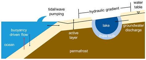 Groundwater Discharge in the Arctic: A Review of Studies and ...