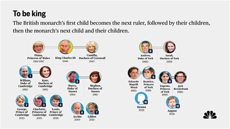 Elizabeth 2 Family Tree