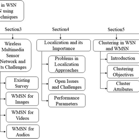 Image result for Wireless Sensor Networks Flowchart