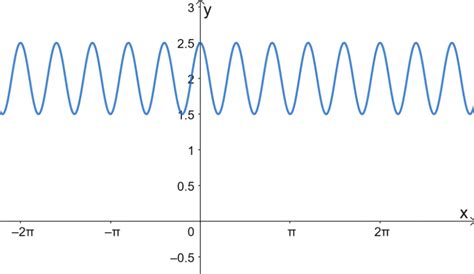 Image result for Cosine Default Graph
