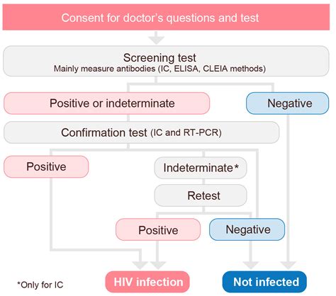 About the HIV antibody test | Chugoku-Shikoku Regional AIDS Center