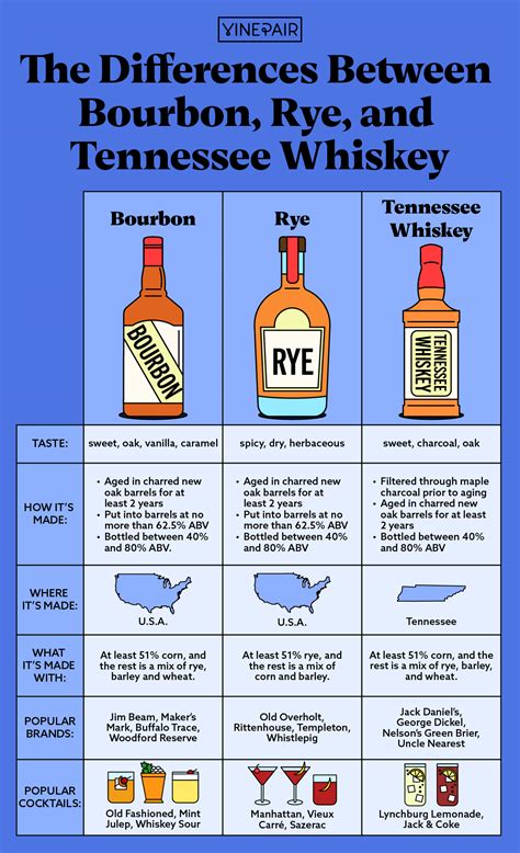 Difference Between Scotch, Bourbon, and Rye Whiskey Explained