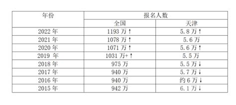 2022年天津高考人数有多少