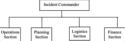 Image result for ICS Structure Diagram