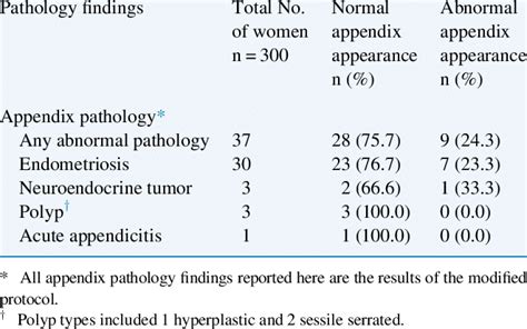 Image result for Normal Appendix Appearance