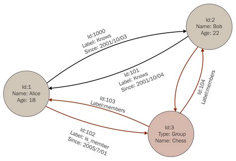 NoSQL Graph Database 的图像结果