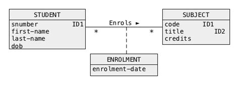 Image result for Object Data Model