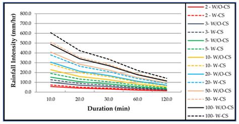 Study of Impact of Cloud-Seeding on Intensity-Duration-Frequency (IDF ...