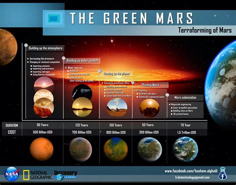 Is It Possible To Terraform Mars