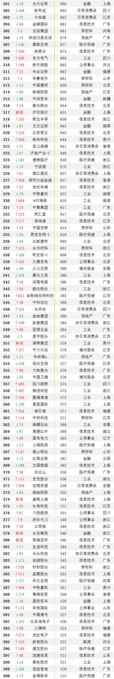 中国50强企业 ， 中国50强企业排名(2022最新名单)