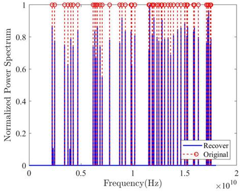 A Fast Power Spectrum Sensing Solution for Generalized Coprime Sampling