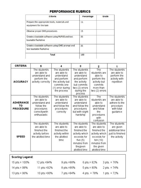 Image result for Example of Rubrics in Performance Task
