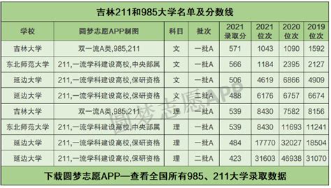 吉林省考生多少分能上211大学 吉林省高考211和985高校名单及分数线