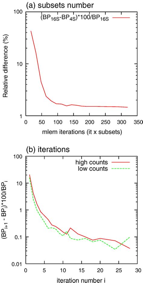 Image result for Iterative Reconstruction Osem