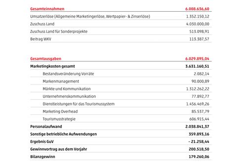 Finanzen & Statistik 2025 - Vorarlberg Tourismus GmbH