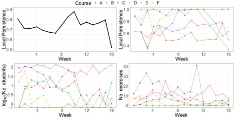 Re-Defining, Analyzing and Predicting Persistence Using Student Events ...