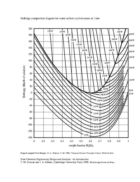 Enthalpy-Concentration-Sulphuric acid - Enthalpy-composition diagram ...