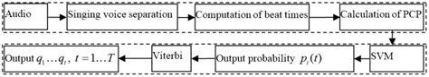 Chord Recognition Based on Temporal Correlation Support Vector Machine