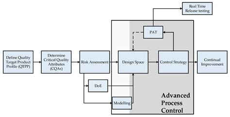 Towards Autonomous Operation by Advanced Process Control—Process ...